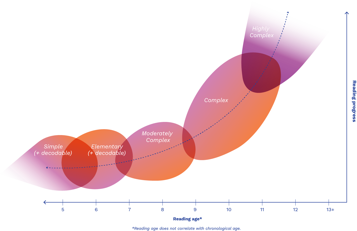 National Literacy Learning Progression Cengage Australia